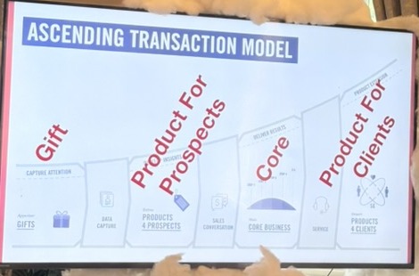 Slide titled Ascending Transaction Model, showing a rising sequence from gifts and data capture through products for prospects to core business and products for clients