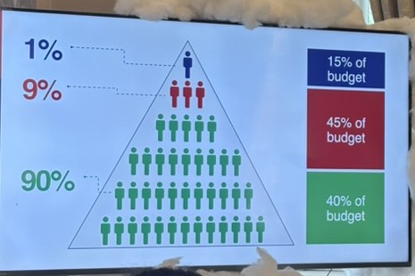 Slide showing a customer pyramid: 1 percent of people account for 15 percent of budget, 9 percent for 45 percent, and 90 percent for 40 percent
