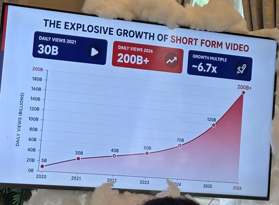 Slide titled The Explosive Growth Of Short Form Video, charting daily views rising from 5 billion in 2020 to more than 200 billion in 2026