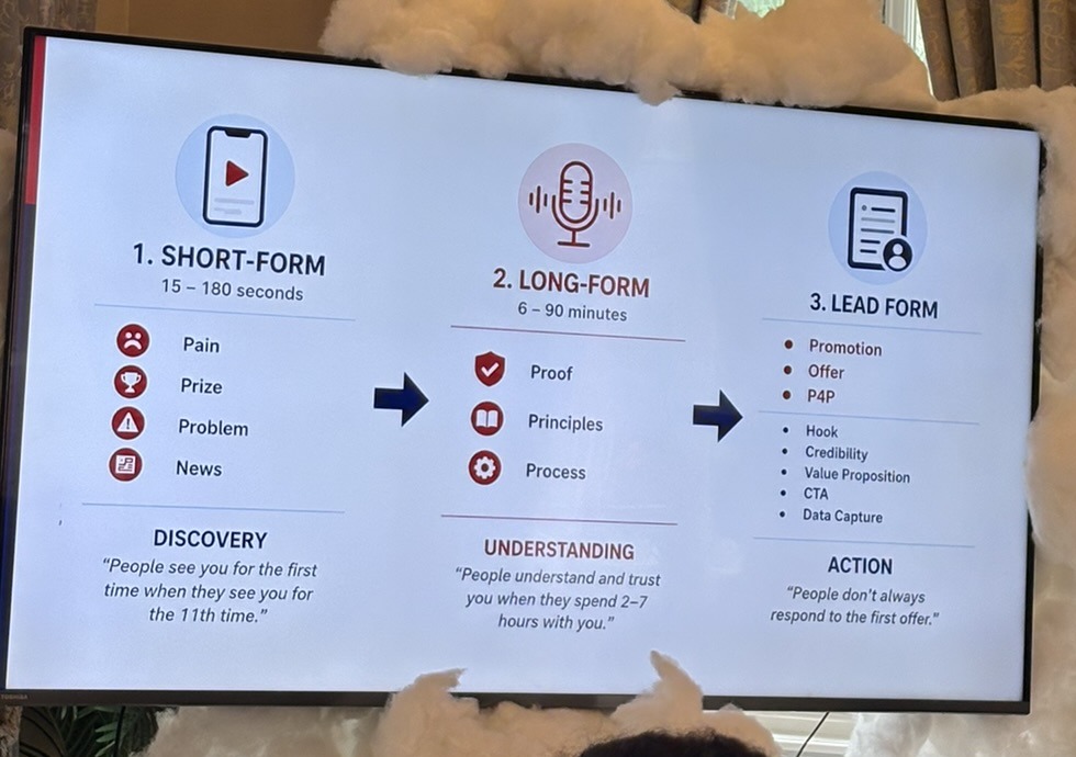 Slide showing three stages: short form 15 to 180 seconds for discovery, long form 6 to 90 minutes for understanding, and lead form for action